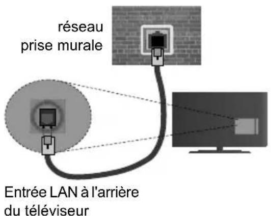 CONTINENTAL EDISON CELED32S0817B3 - Pour configurer les paramètres réseau avec fil, reportez-vous à la section réseau/section paramètres internet dans le menu systeme>paramètres. - 1