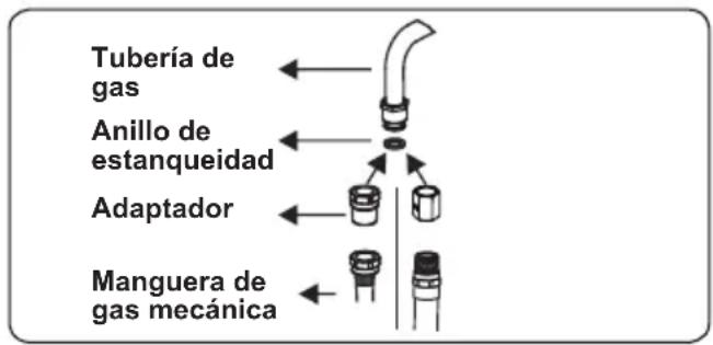 CONTINENTAL EDISON CECDF6060W - Puntos a comprobar durante el montaje de la conexión de gas fija - 2