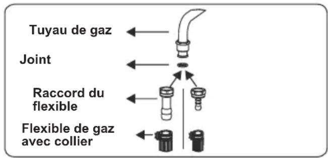 CONTINENTAL EDISON CECG6065FCS - Points à vérifier lors du montage du raccordement au gaz fixe - 1