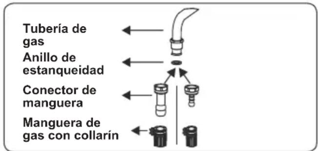 CONTINENTAL EDISON CECG6065FCS - Puntos a comprobar durante el montaje de la conexión de gas fija - 1