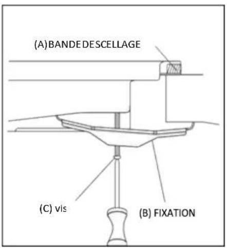 (A) BANDE DESCELLAGE (C) vis (B) FIXATION