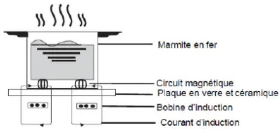 CONTINENTAL EDISON CETI4Z70FLEX - Principe de fonctionnement de l'induction - 1