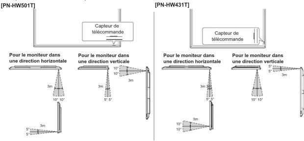 SHARP PNHW431T - ■Portée de la télécommande - 1