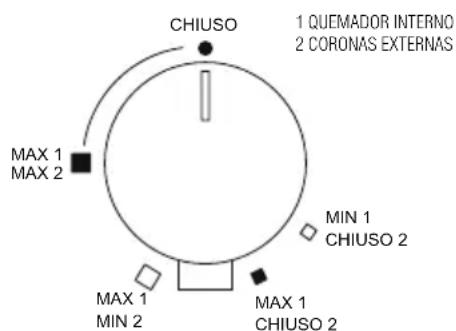 Foster 7600 666 - Encendido de los quemadores - 11