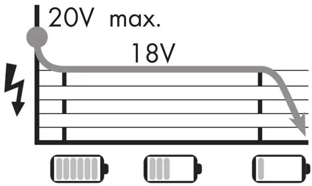 PARKSIDE PAMFWP 20Li B2 - AKU MULTIFUNKČNÍ NÁRADI 20 V - 4