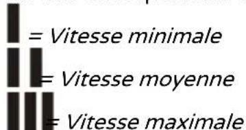 = Vitesse minimale = Vitesse moyenne = Vitesse maximale