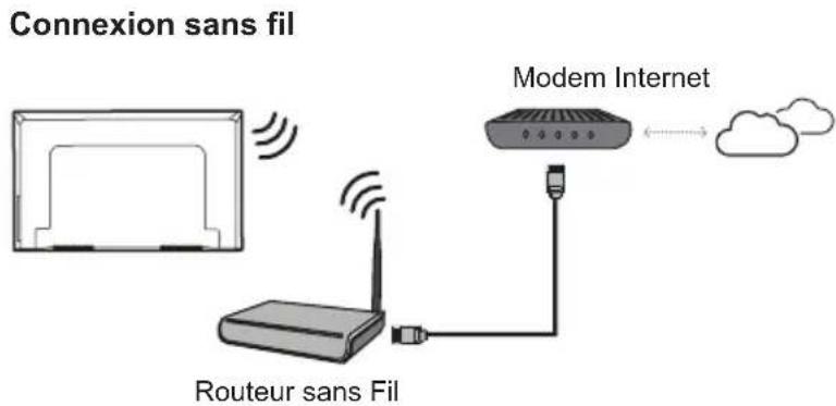 TCL U65X9006 - Connexion à Internet - 2