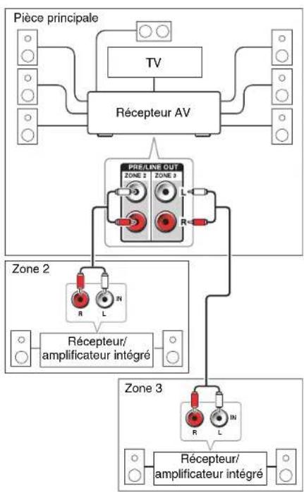TASCAM PAR200 - Branchement des enceintes de la zone sur un amplificateur supplémentaire - 1