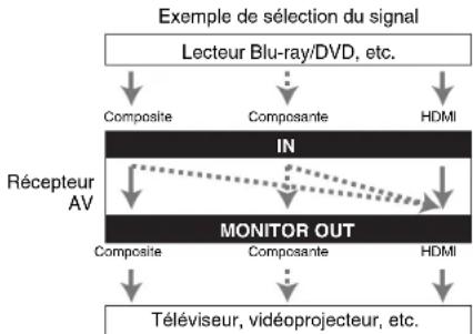 TASCAM PAR200 - Selection du signal - 1