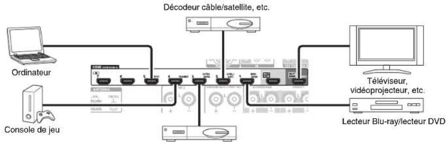 TASCAM PAR200 - Branchement d'appareils au moyen d'un cable HDMI - 1