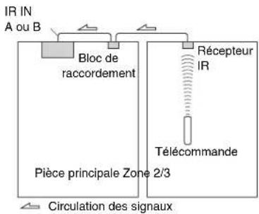 TASCAM PAR200 - Utilisation d'un kit multi-pieces avec la Zone 2/3 - 1