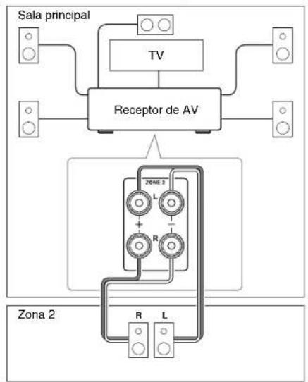 TASCAM PAR200 - Conexión de los altavoces de la Zona 2 directamente al receptor de AV - 1