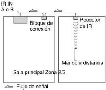 TASCAM PAR200 - Uso de un kit de multisala con la Zona 2/3 - 1