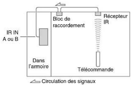 TASCAM PAR200 - Utilisation d'un kit multi-pieces avec une armoire - 1
