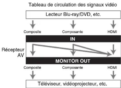 TASCAM PAR200 - ■ « Monitor Out » régée sur « Main » ou sur « Sub » - 1