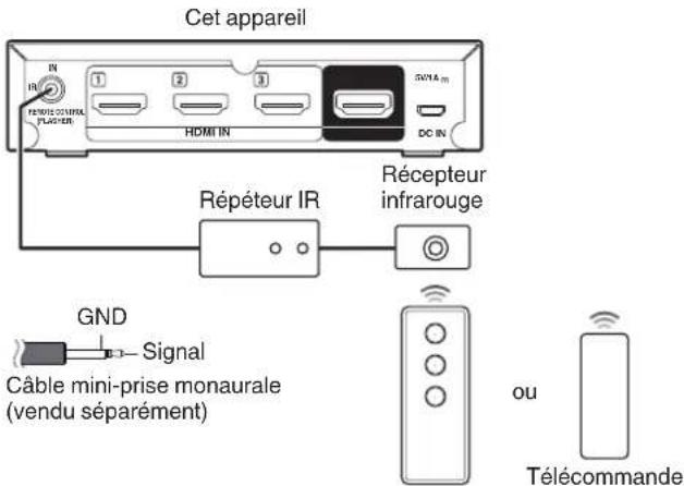 MARANTZ VS3003 - Connexion d'un dispositif de commande externe - 1