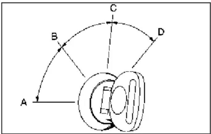 Buick Rainier (2006) - Positions du commutateur d'allumage - 1