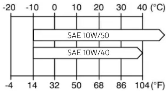 TRIUMPH Speed Triple 1200 RR (2021) - Spécifications et qualité de l'huile moteur (10W/40 et 10W/50) - 1