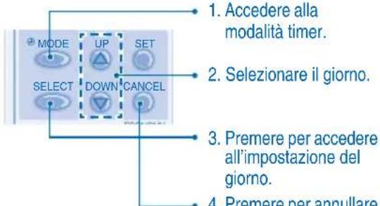 PANASONIC S56MA1E5 - Annullamento del timer - 1