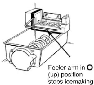Feeler arm in ○ (up) position stops icemaking