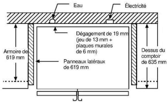 Eau Électricité Dégagement de 19 mm (jeu de 13 mm + plaques murales de 6 mm) Armoire de 619 mm Panneaux latéraux de 619 mm Dessus du comptoir de 635 mm