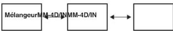 TASCAM MM4DIN - Exemple de connexion commutée (en chaîne) - 1