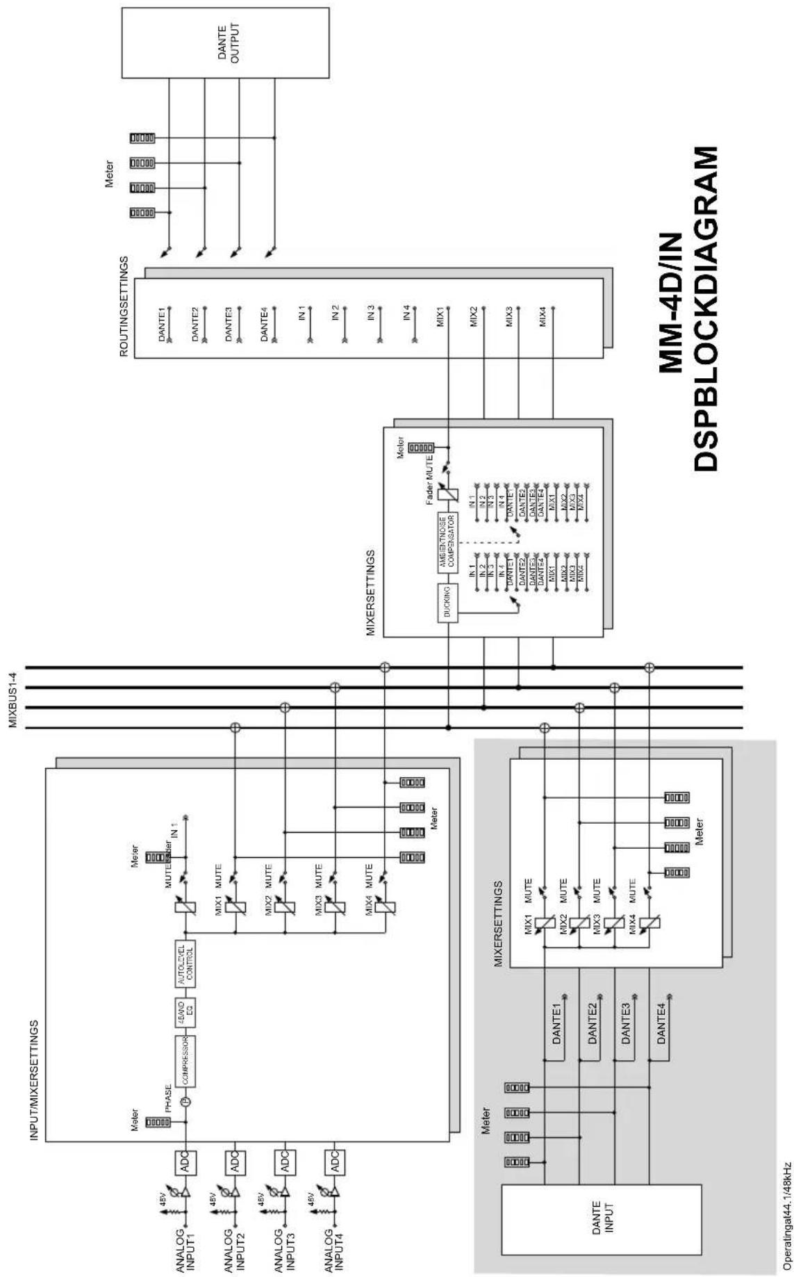 TASCAM MM4DIN - DSP Block diagram / Schéma fonctionnel DSP / Diagrama de bloques DSP/ DSP Blockdiagramm / DSP Schema a blocchi / DSP ブロックダイヤグラム - 1