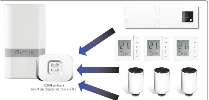 Salus RX10RF - PRÉSENTATION DU SYSTème - SYSTème IT600 CONFIGURÉ EN TANT QUE RX1 PRÉSENTATION DU SYSTème - SYSTème IT600 CONFIGURÉ EN TANT QUE RX1 - 1