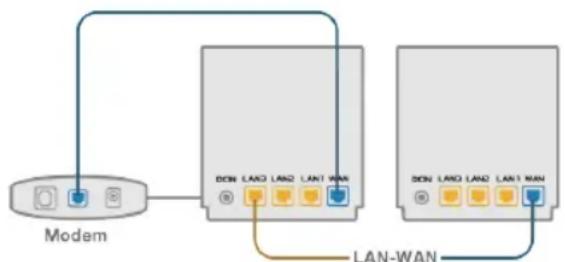 ASUS ZenWifi AX XD6 - P2: Czy między routerami AiMeshość ustanowania połęczenia przyzewodowej (sieć Ethernet typu backhaul)? - 2
