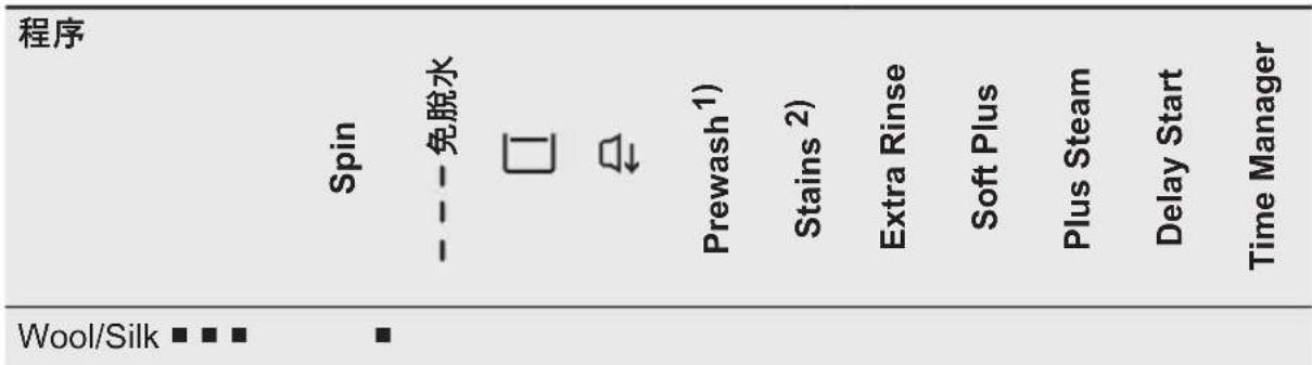 ELECTROLUX EW7F3946LB - 程序表 - 1