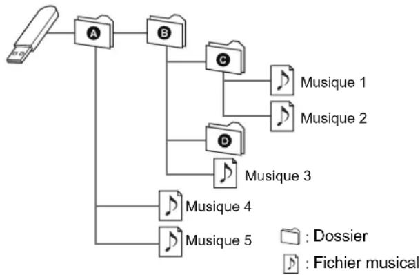 TECHNICS STC700D - ■ Structure des dossiers et fichiers - 1