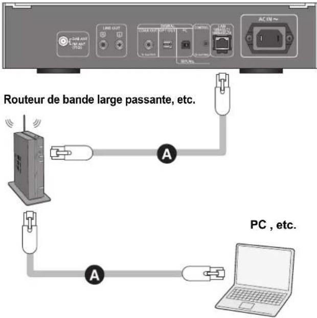 TECHNICS STC700D - Raccordement du réseau local filaire - 1