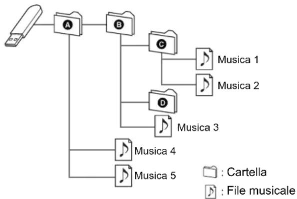 TECHNICS STC700D - ■ Struttura delle cartelle e dei file - 1