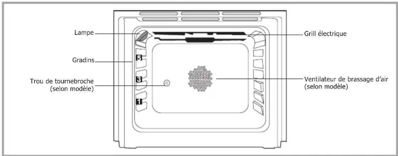 BRANDT BCI6652W - Description du four - 1