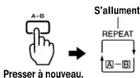 A-B Presser à nouveau. S'allument REPEAT A-B