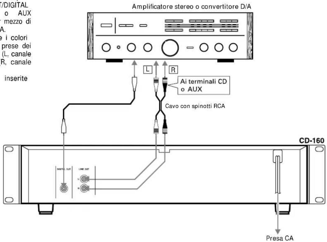 Amplificatore stereo o convertitore D/A L R Ai terminali CD o AUX Cavo con spinotti RCA CD-160 Presa CA