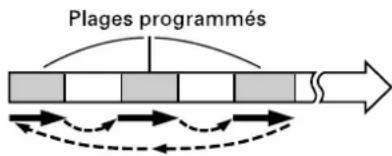 Plages programmés
