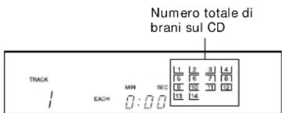Numero totale di brani sul CD TRACK I EACH MIN SEC 1 12 3 14 15 16 7 8 02 03 31 00 13 14