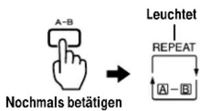 A-B Nochmals betätigen Leuchtet REPEAT A-B