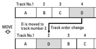 TASCAM MD350 - (Example): To move D from track number 4 to track number 2 - 1