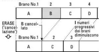 TASCAM MD350 - Esempio: Cancellation del brano B (brano numero 2) - 1