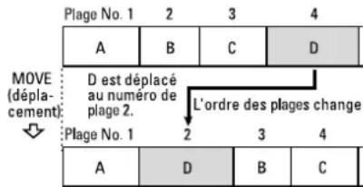 TASCAM MD350 - Déplacement d'une plaque (fonction MOVE) - 1