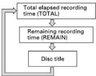 TASCAM MD350 - In the Stop/Record mode: - 1