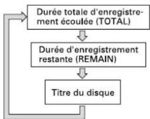TASCAM MD350 - Vérification de la durée d'enregistrement MD restante - 1