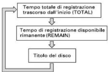 TASCAM MD350 - Controllo del tempo di registrazione disponibile, rimanente sul minidisco. - 1