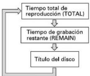 TASCAM MD350 - Empleo de la ventanilla de indicacion - 1