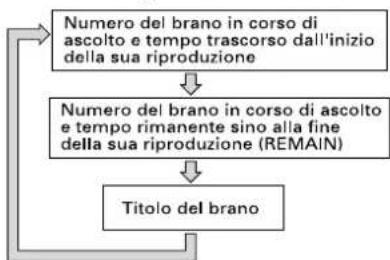 TASCAM MD350 - Uso del quadrante delle indicazioni - 2