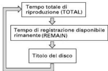 TASCAM MD350 - Uso del quadrante delle indicazioni - 1