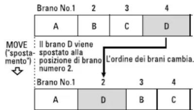 TASCAM MD350 - Esembio: Spostamento del brano D alla posizione di brano numero 4 alla posizione di brano numero 2 - 1
