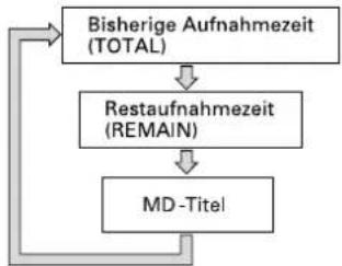 TASCAM MD350 - Überprüfung der MD-Restlaufnahmezeit - 1